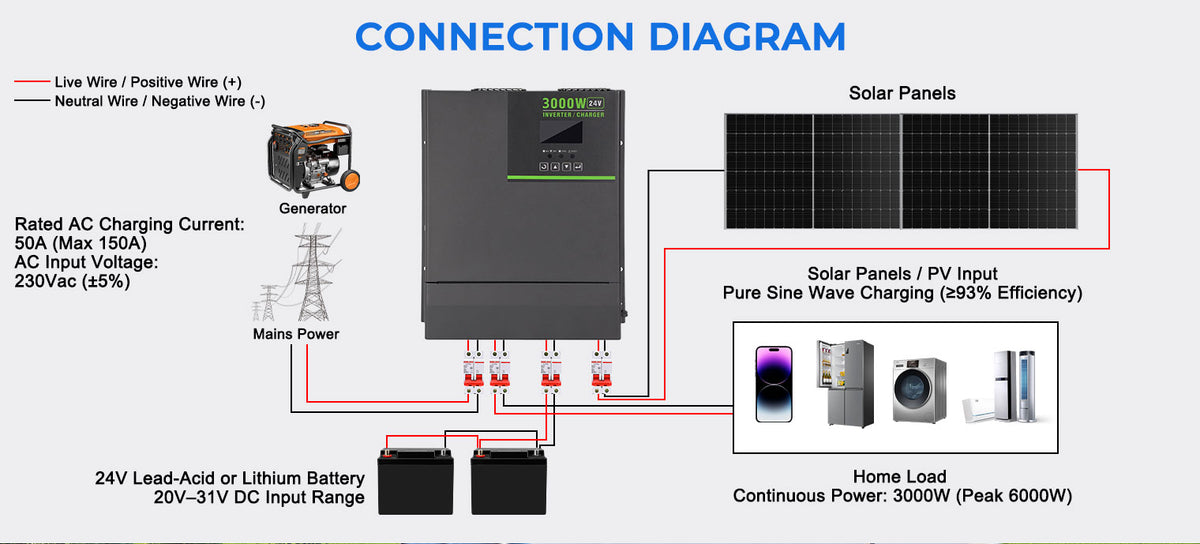 MorxinVolt 3000W 24V Pure Sine Wave Inverter Charger, DC to 220V AC Hybrid Solar Inverter, 6000W Surge Peak Power for RV, Cabin, Home Off‑Grid Backup Power