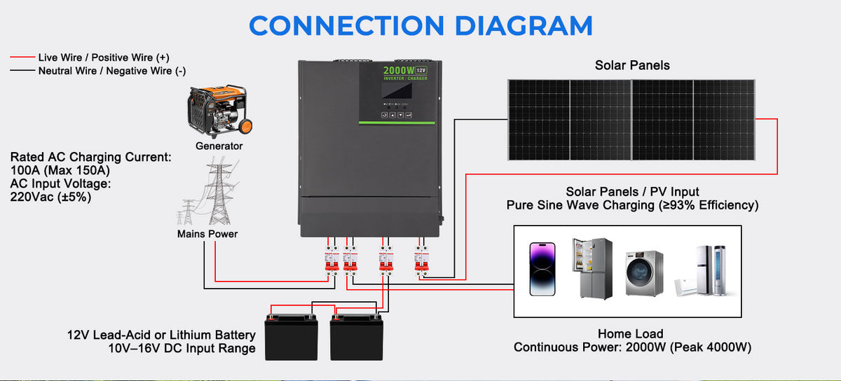 12V 3000W Pure Sine Wave Inverter Charger, 6000W Peak Power, 220V AC Output, 150A Battery Charger for Solar Power, RV and Off-Grid Systems