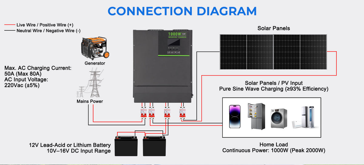 MorxinVolt 1000W Pure Sine Wave Inverter Charger, 12V DC to 120V/220V AC, Off-Grid Solar Hybrid Inverter for RV, Cabin, Home Backup Power