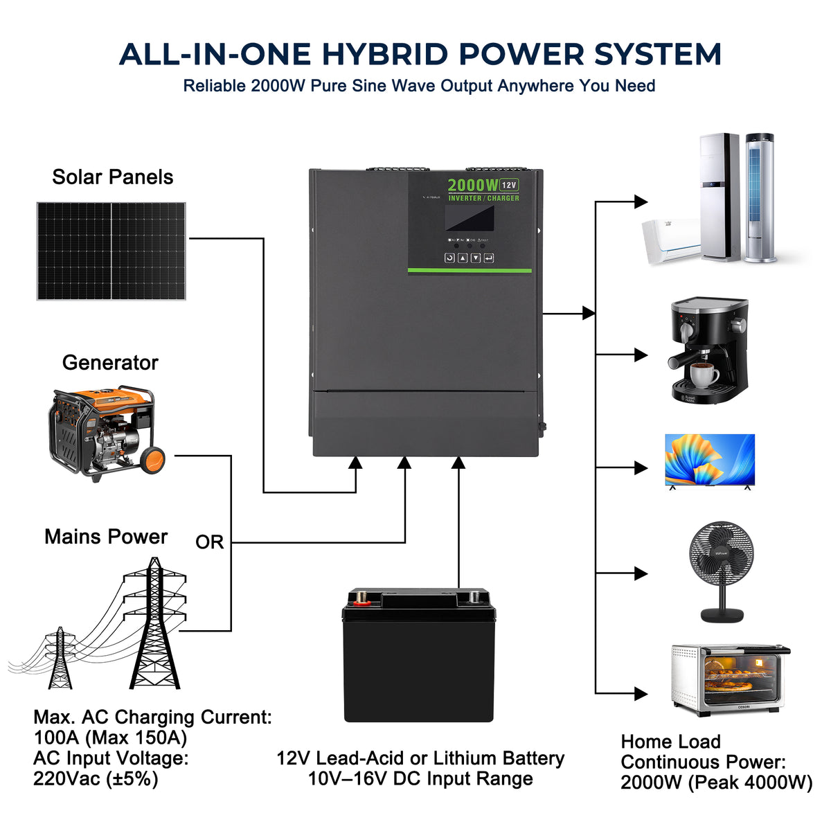 12V 3000W Pure Sine Wave Inverter Charger, 6000W Peak Power, 220V AC Output, 150A Battery Charger for Solar Power, RV and Off-Grid Systems