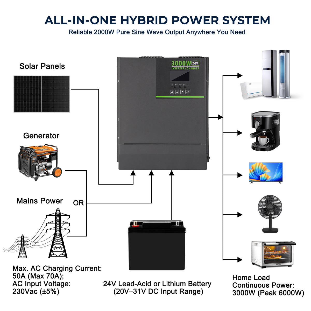 MorxinVolt 3000W 24V Pure Sine Wave Inverter Charger, DC to 220V AC Hybrid Solar Inverter, 6000W Surge Peak Power for RV, Cabin, Home Off‑Grid Backup Power
