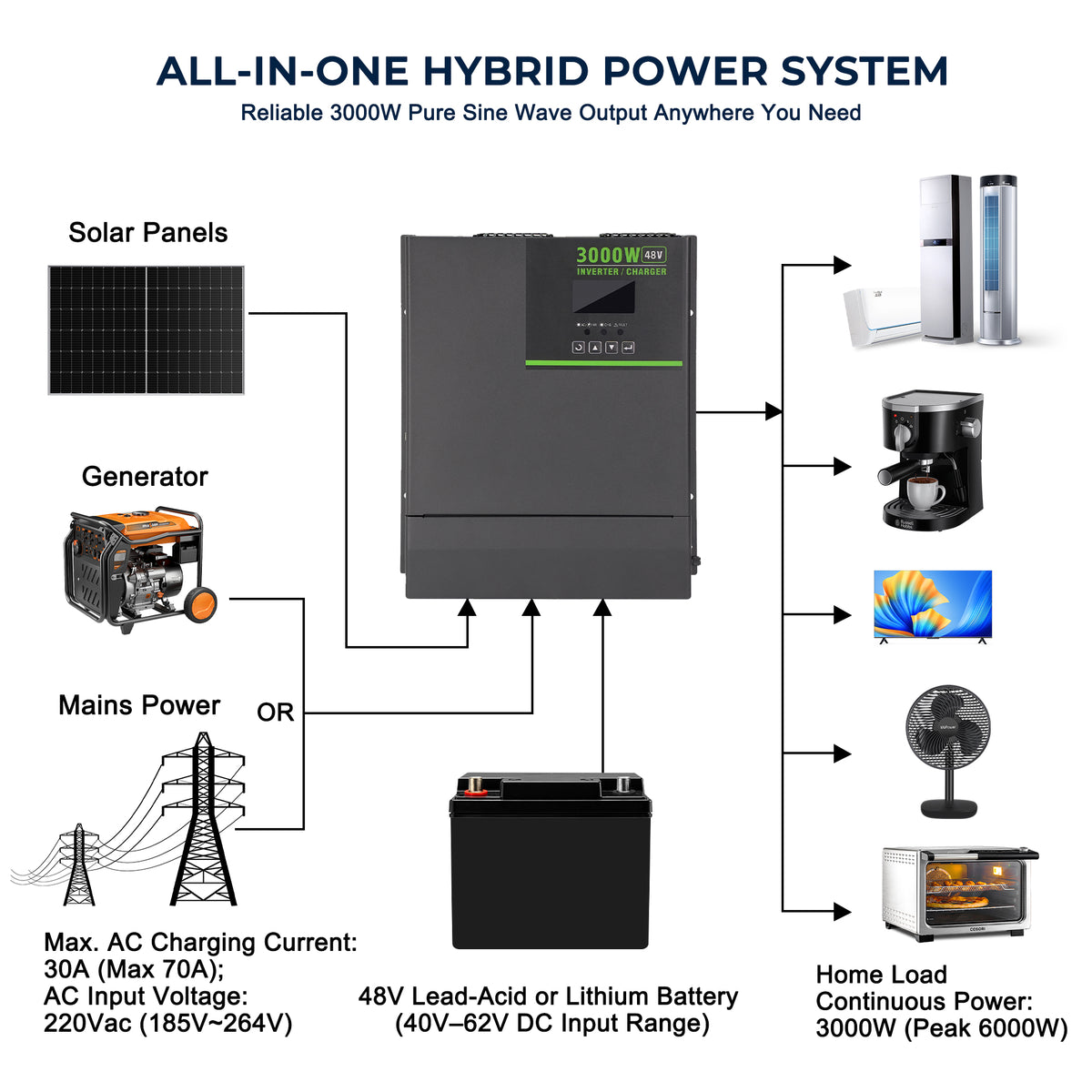 MorxinVolt 3000W Pure Sine Wave Inverter Charger 48V DC to 120V/220V AC Off-Grid Solar Inverter