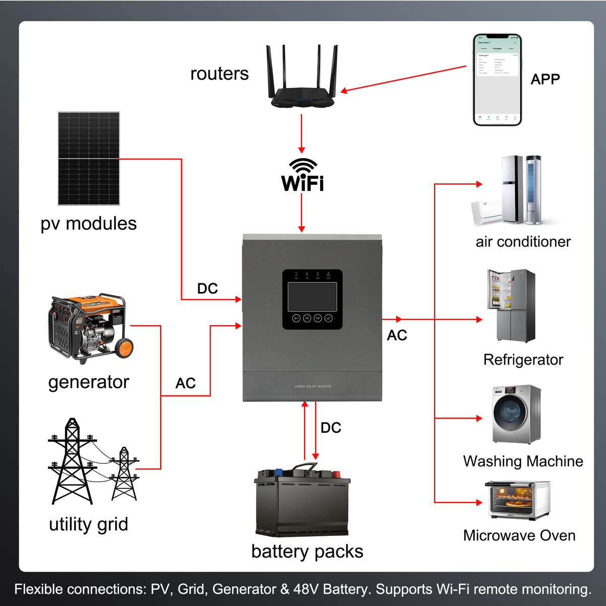 6000W 48V Off-Grid Solar Inverter, 6kW Pure Sine Wave Hybrid Inverter with 120A MPPT Charge Controller, WiFi Monitor