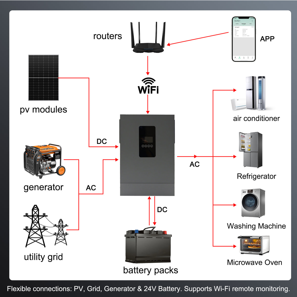 3600W 24V Hybrid Solar Inverter | Parallel Capable, 100A MPPT, Pure Sine Wave Off-Grid Power