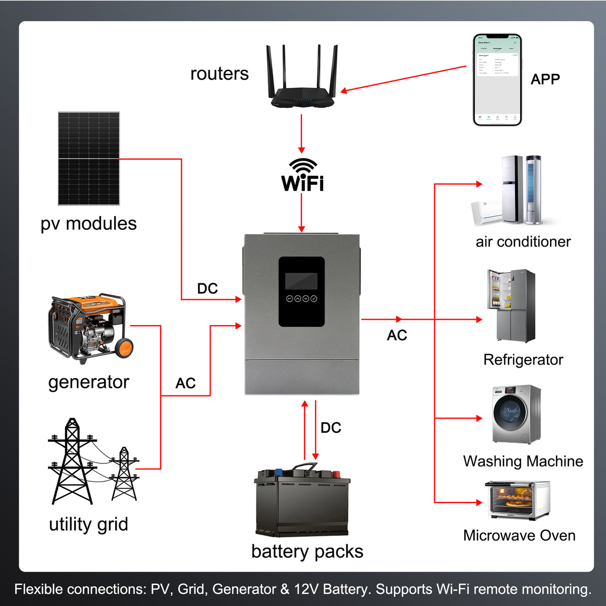 1200W 12V Hybrid Solar Inverter | 100A MPPT, Pure Sine Wave Off-Grid Power for RV & Cabin